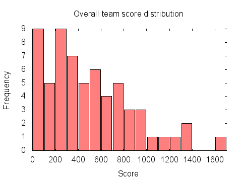 Overall team score distribution graph: histogram