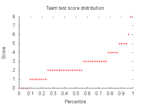 Team test score distribution graph: percentiles