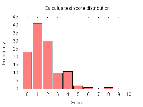 Calculus test score distribution graph: histogram