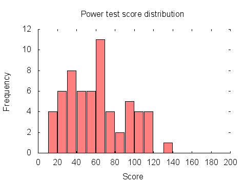 Power test score distribution graph: histogram