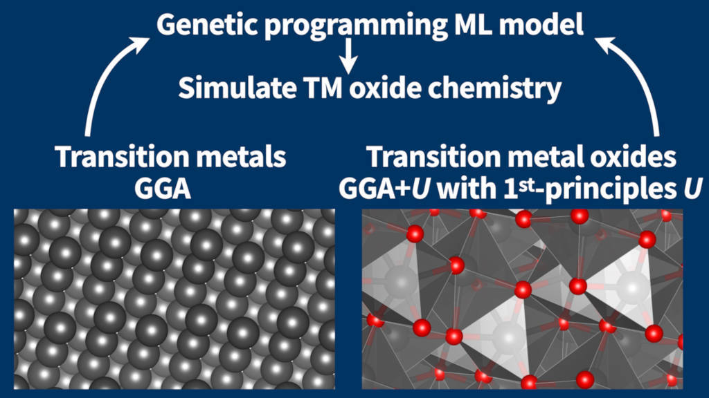 Overview of ML model for TM oxide reaction energy prediction.