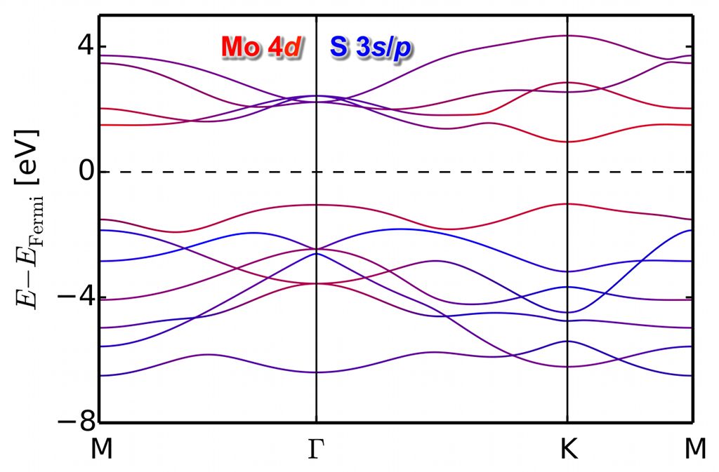 GLLBsc band structure of monolayer MoS2.