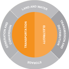 generation and conversion, transmission and distribution, storage, land and water