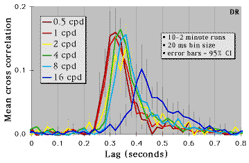 Cross-correlation functions for one observer