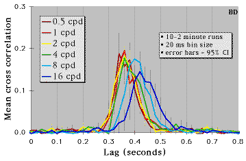 Cross-correlation functions for one observer