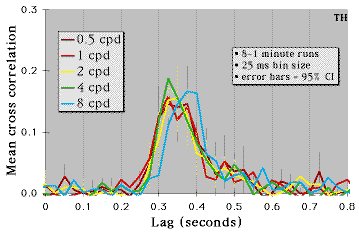 Cross-correlation functions for one observer