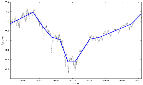 S&P500