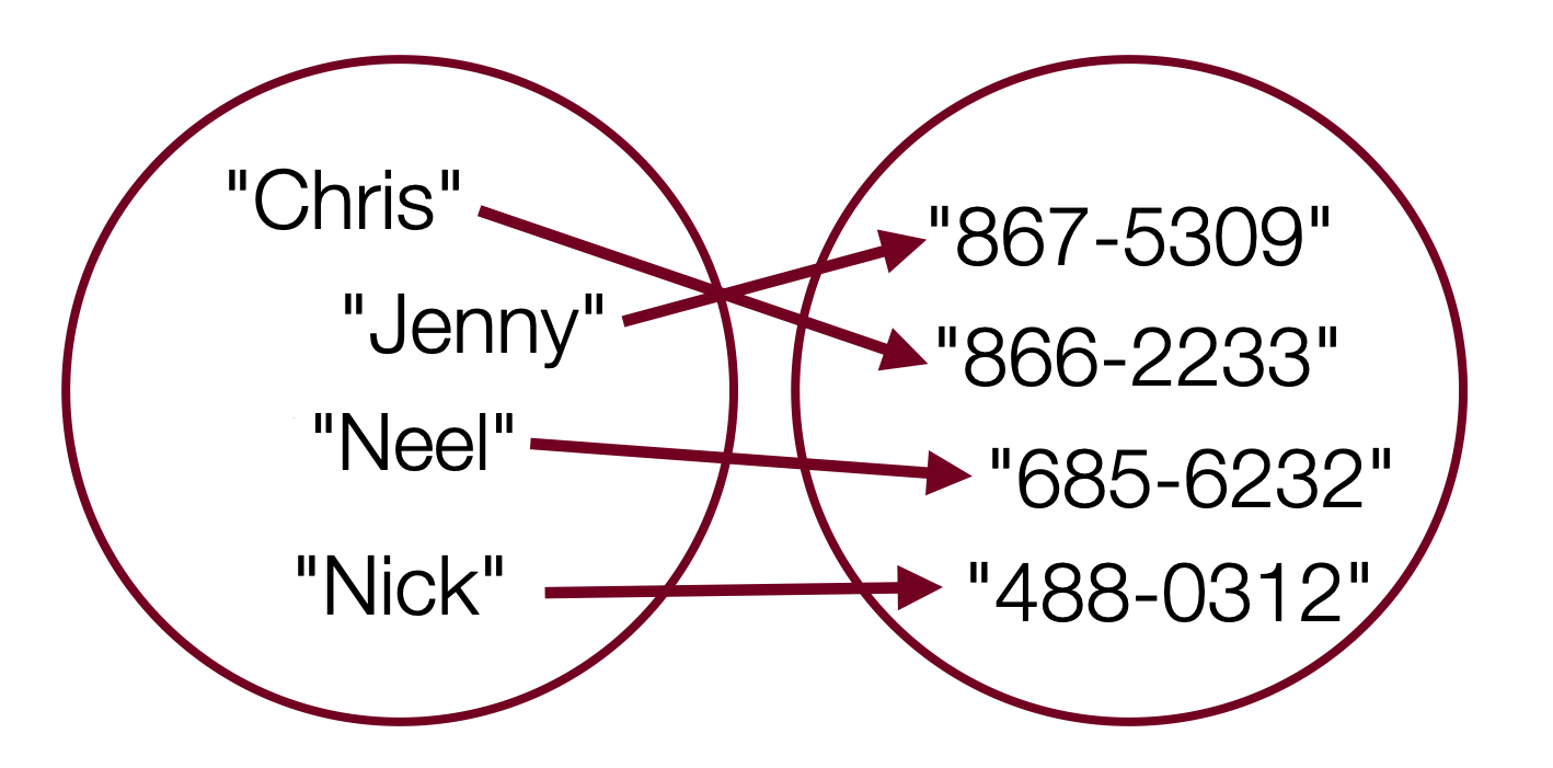 Key Value pairs, with keys on the left ("Chris", "Jenny", "Neel", and "Nick") and their corresponding values on the right ("866-2233", "867-5309", "685-6232", and "488-0312" respectively