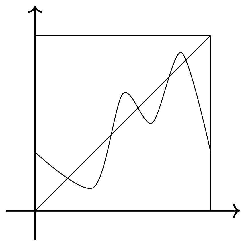 Figure&ampnbsp;1. A generic differentiable from the unit interval to itself