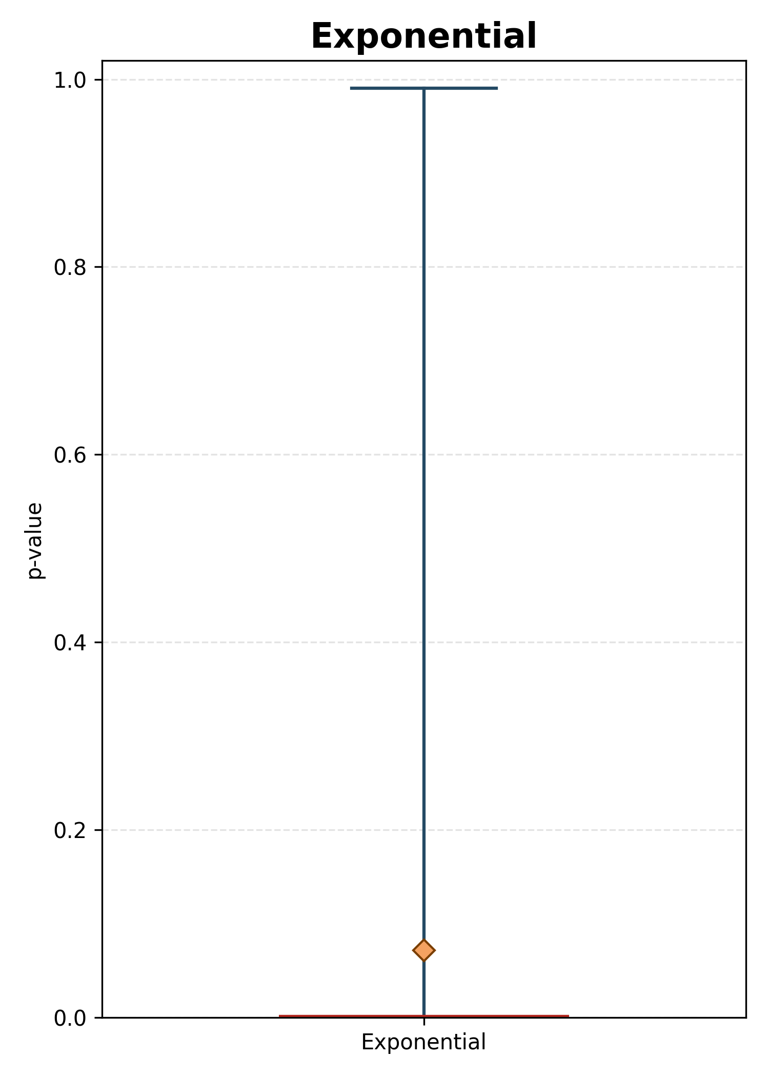 Whisker plot of p-values for exponential sampling