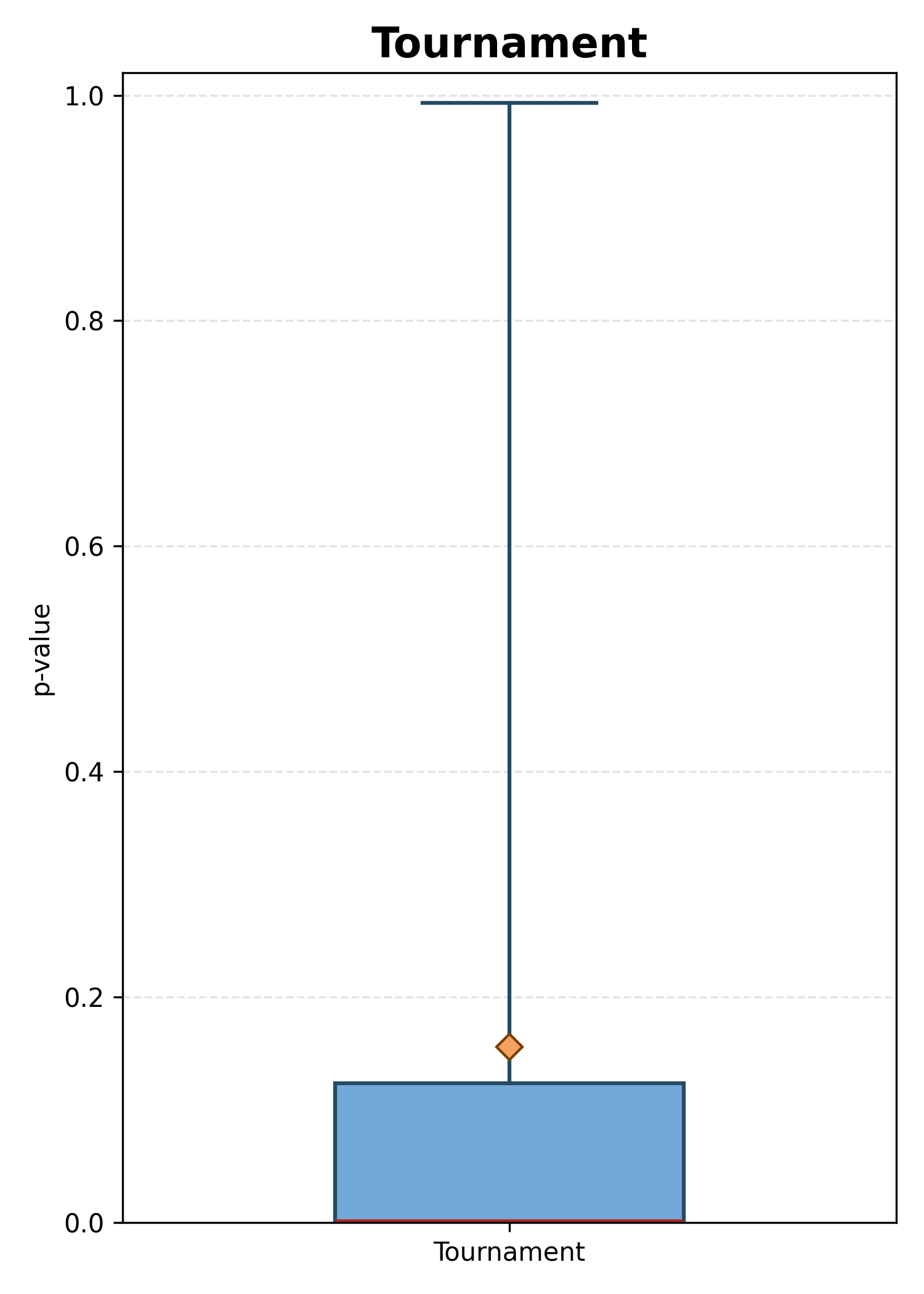 Whisker plot of p-values for tournament sampling