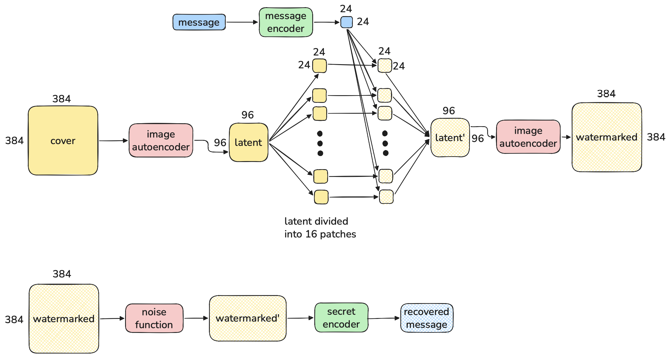 StegoPatch architecture diagram