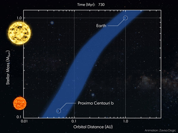 Habitable Zone Evolution