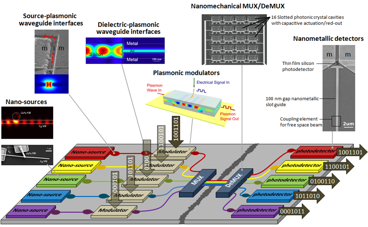  Hybrid Nanophotonic Chip