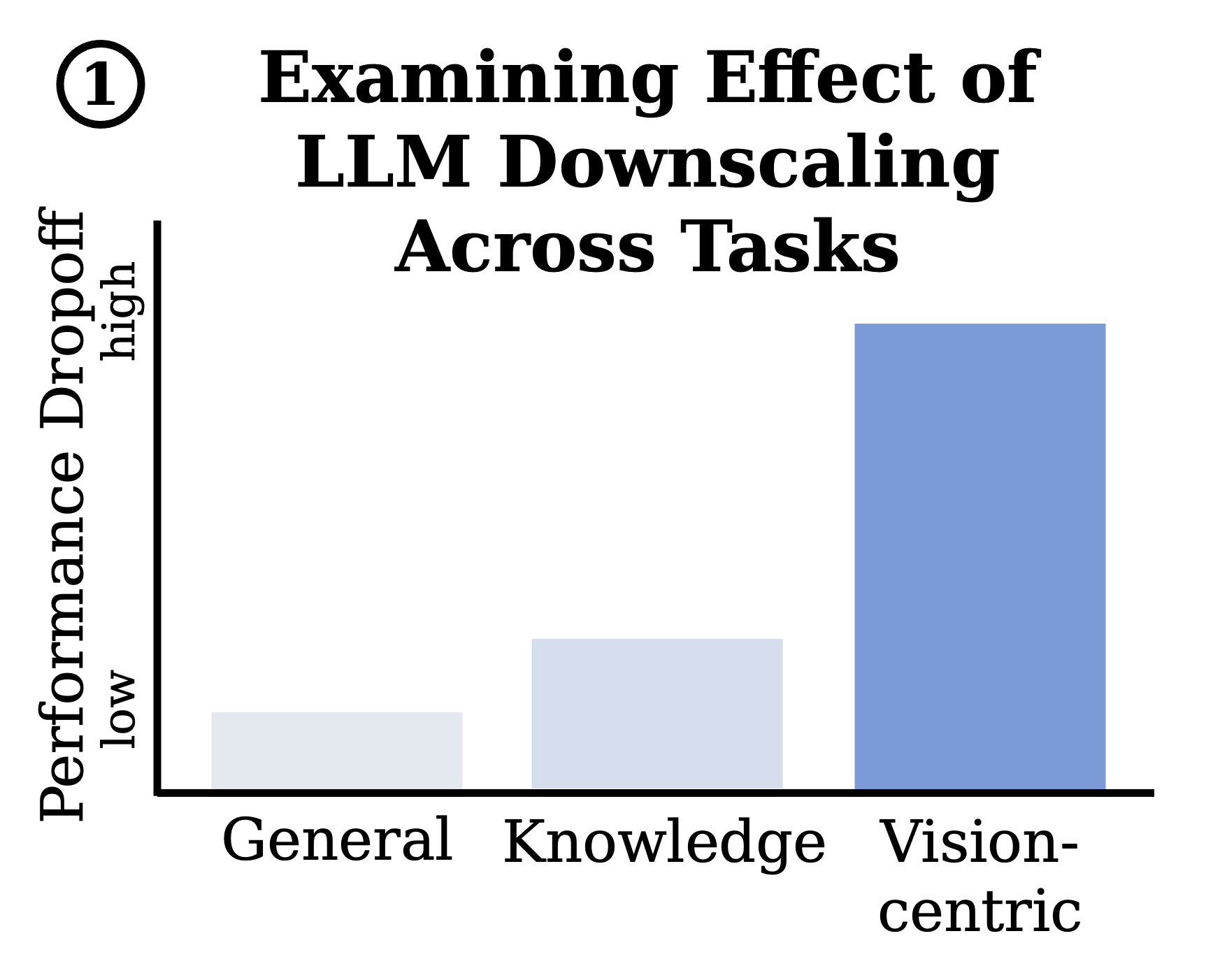 Examining Effect of LLM Downscaling Across Tasks