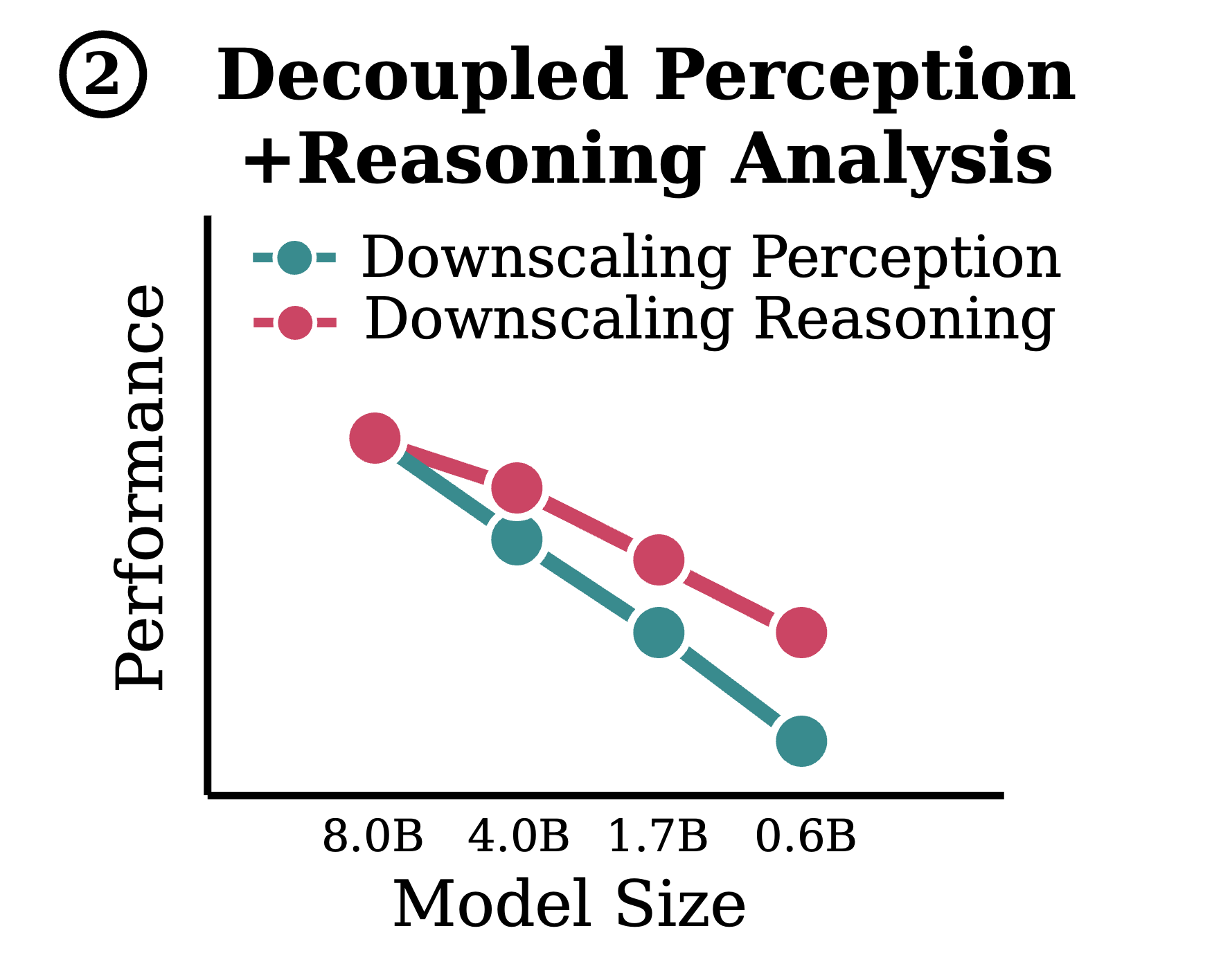 Decoupled Perception and Reasoning Analysis