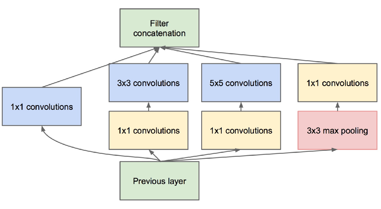 Source: Szegedy et al., 2015