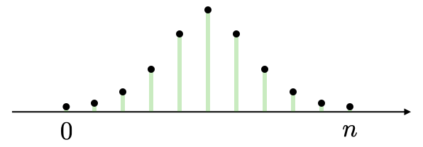 Binomial distribution