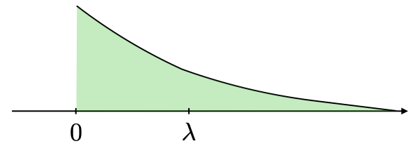 Exponential distribution