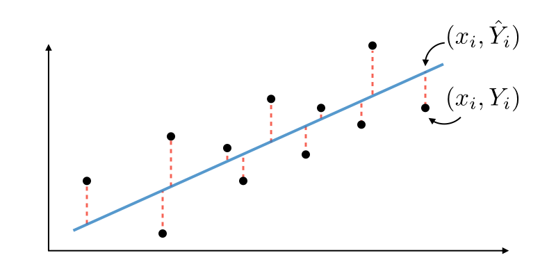 Somme des erreurs au carré