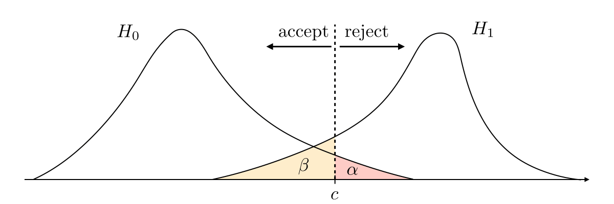 Erreurs de type I et II