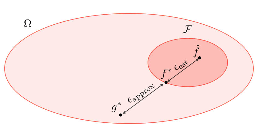 Approximation and estimation error