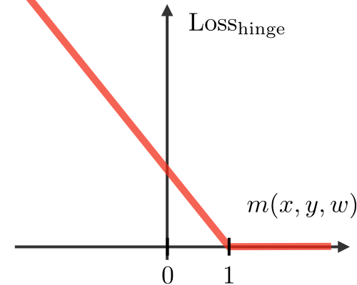 Hinge loss