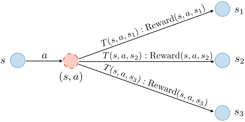 Markov Decision Process