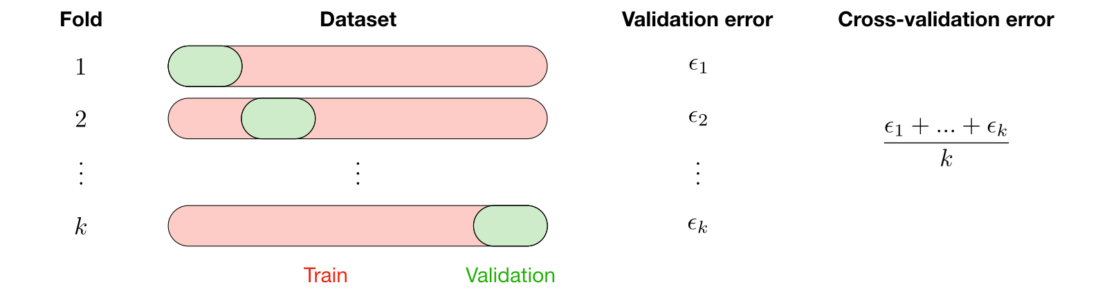 Cross-validation