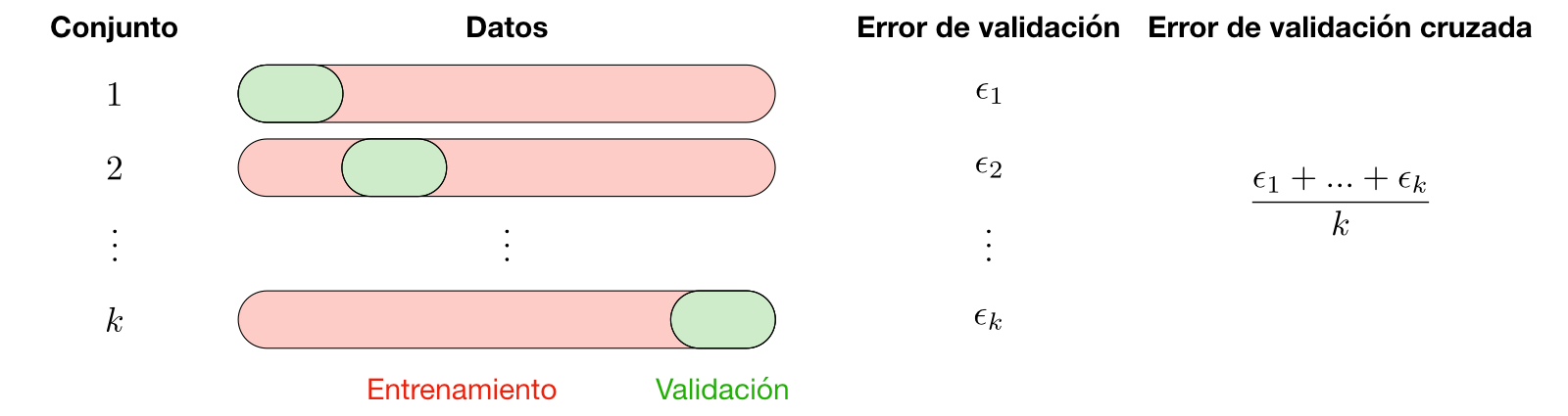 Cross-validation