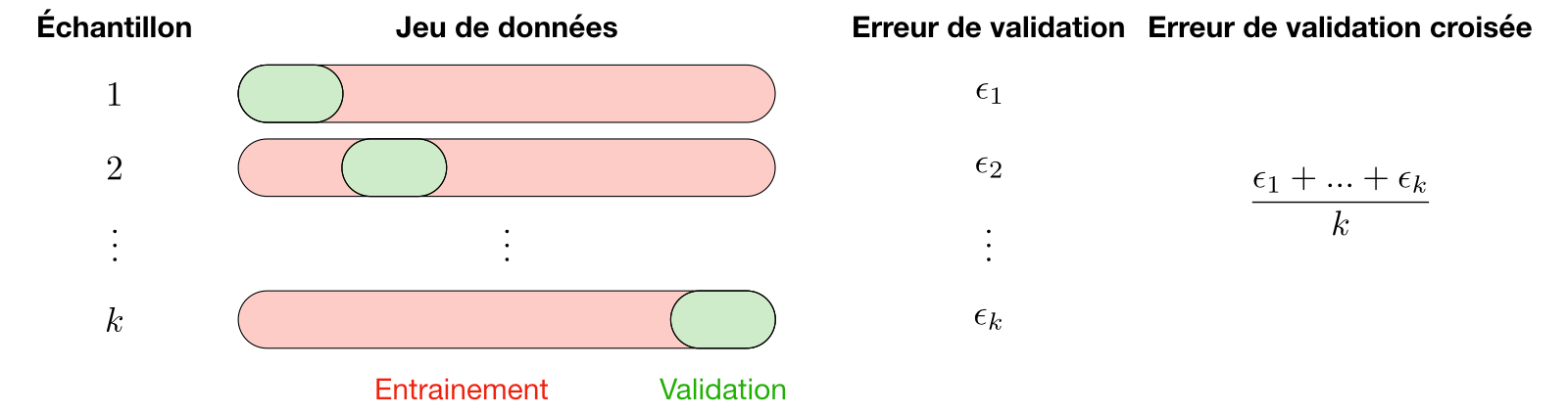 Cross-validation