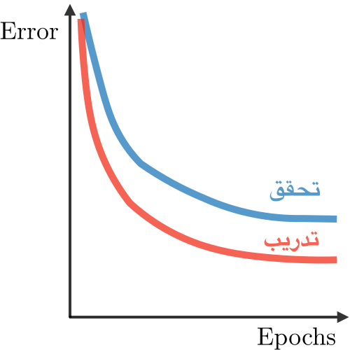 Right fit in deep learning