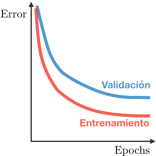 Right fit in deep learning