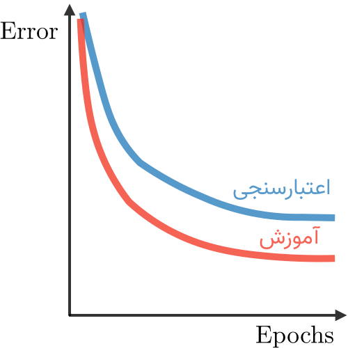 Right fit in deep learning