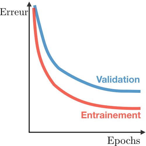 Right fit in deep learning