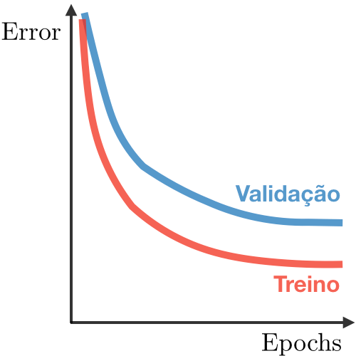 Right fit in deep learning