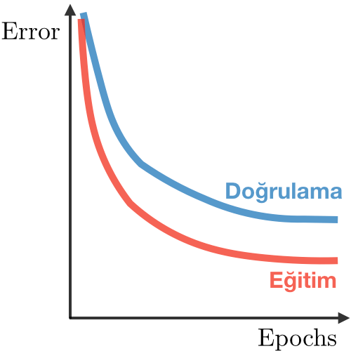 Right fit in deep learning