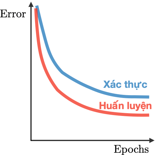 Right fit in deep learning