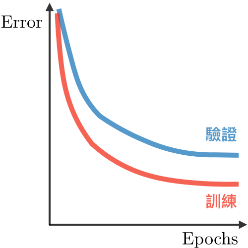 Right fit in deep learning