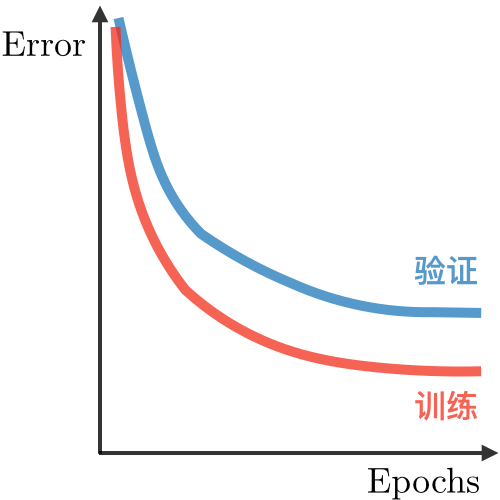 Right fit in deep learning