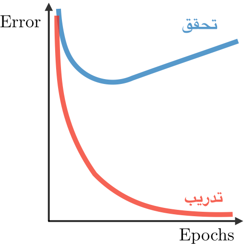 Overfit in deep learning