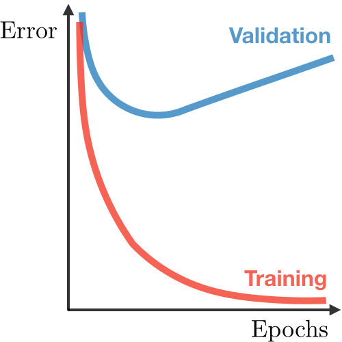 Overfit in deep learning