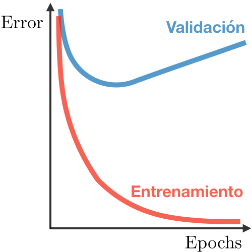 Overfit in deep learning