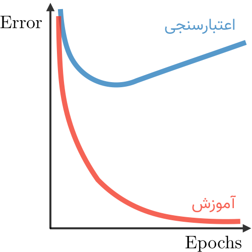 Overfit in deep learning