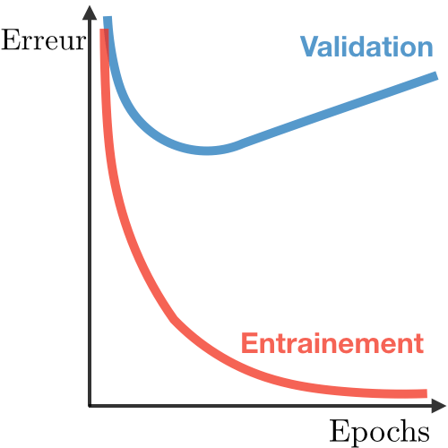 Overfit in deep learning