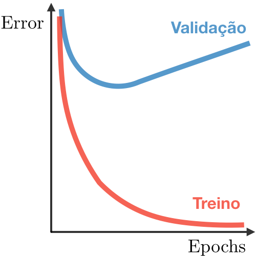 Overfit in deep learning