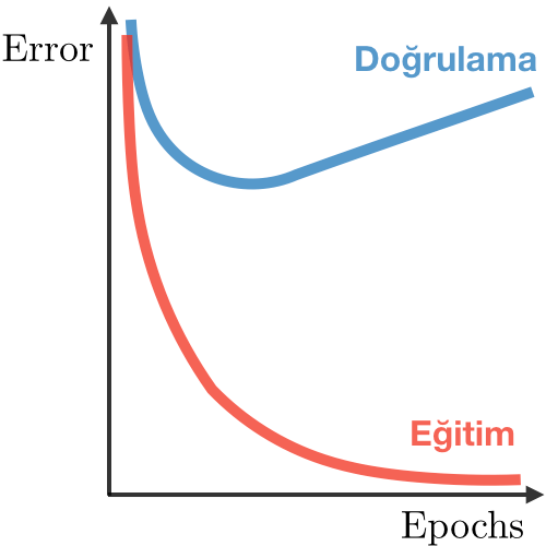 Overfit in deep learning