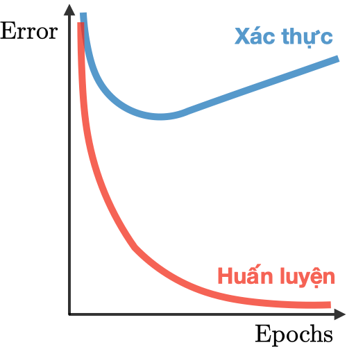 Overfit in deep learning