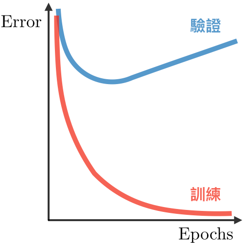 Overfit in deep learning
