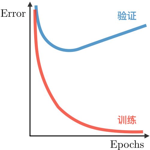 Overfit in deep learning